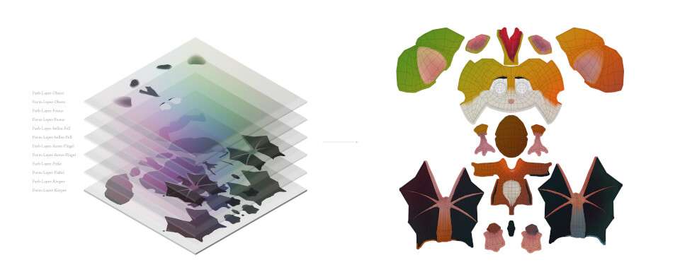Abbildung Ebenenaufbau der Multilayer-Textur und Projektion auf das abgewickelte Mesh Abbildung Ebenenaufbau der Multilayer-Textur und Projektion auf das abgewickelte Mesh